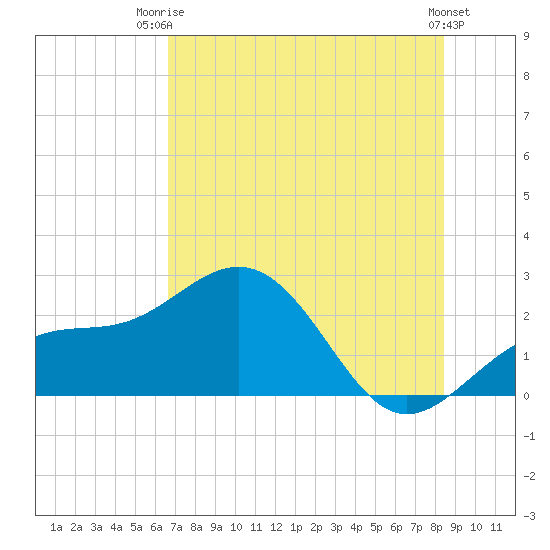Captiva Island Outside tide chart for Thursday, July 4, 2024