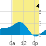 Captiva Island Outside tide chart for Thursday, July 4, 2024