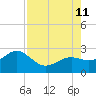 Captiva Island Outside tide chart for Sunday, August 11, 2024