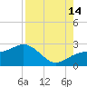 Captiva Island Outside tide chart for Wednesday, August 14, 2024