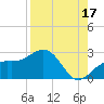 Captiva Island Outside tide chart for Saturday, August 17, 2024