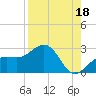 Captiva Island Outside tide chart for Sunday, August 18, 2024