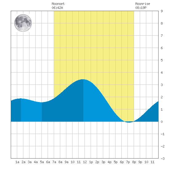 Captiva Island Outside tide chart for Monday, August 19, 2024