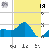 Captiva Island Outside tide chart for Monday, August 19, 2024