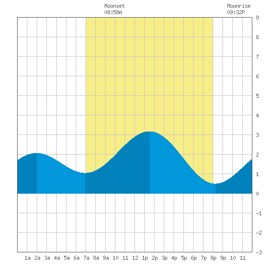 Captiva Island Outside tide chart for Wednesday, August 21, 2024