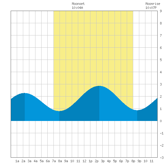Captiva Island Outside tide chart for Thursday, August 22, 2024