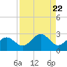 Captiva Island Outside tide chart for Thursday, August 22, 2024