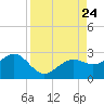 Captiva Island Outside tide chart for Saturday, August 24, 2024