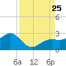 Captiva Island Outside tide chart for Sunday, August 25, 2024