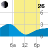 Captiva Island Outside tide chart for Monday, August 26, 2024