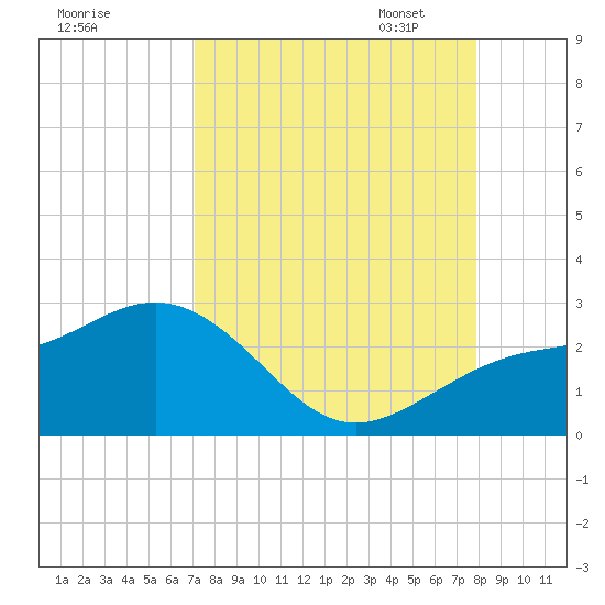 Captiva Island Outside tide chart for Tuesday, August 27, 2024
