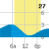 Captiva Island Outside tide chart for Tuesday, August 27, 2024