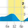 Captiva Island Outside tide chart for Friday, August 2, 2024