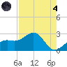 Captiva Island Outside tide chart for Sunday, August 4, 2024