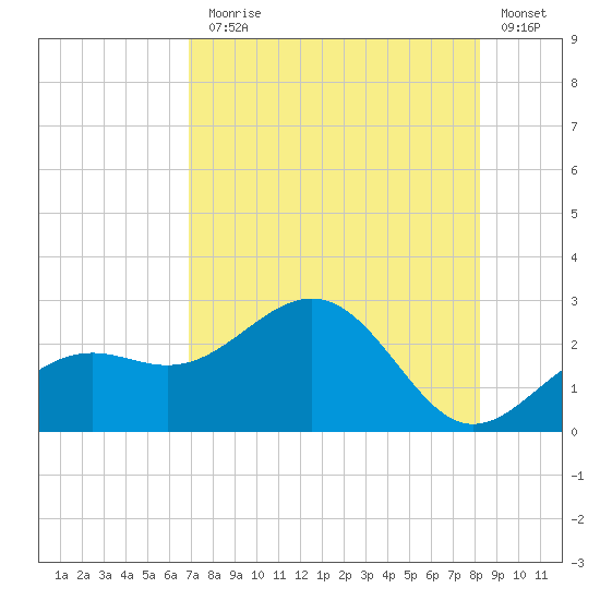 Captiva Island Outside tide chart for Monday, August 5, 2024