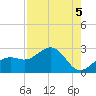 Captiva Island Outside tide chart for Monday, August 5, 2024