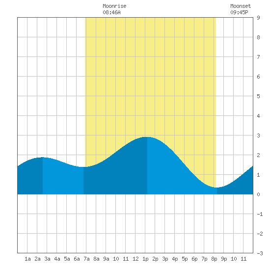 Captiva Island Outside tide chart for Tuesday, August 6, 2024