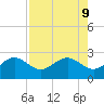 Captiva Island Outside tide chart for Friday, August 9, 2024