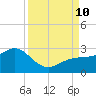 Captiva Island Outside tide chart for Tuesday, September 10, 2024