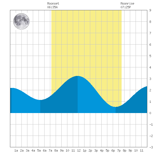 Captiva Island Outside tide chart for Tuesday, September 17, 2024