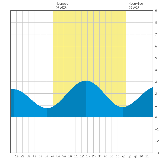 Captiva Island Outside tide chart for Wednesday, September 18, 2024