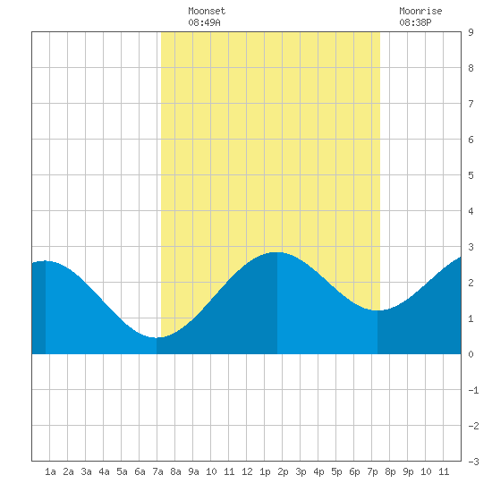 Captiva Island Outside tide chart for Thursday, September 19, 2024