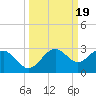 Captiva Island Outside tide chart for Thursday, September 19, 2024