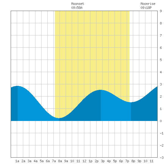 Captiva Island Outside tide chart for Friday, September 20, 2024