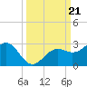 Captiva Island Outside tide chart for Saturday, September 21, 2024