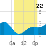 Captiva Island Outside tide chart for Sunday, September 22, 2024