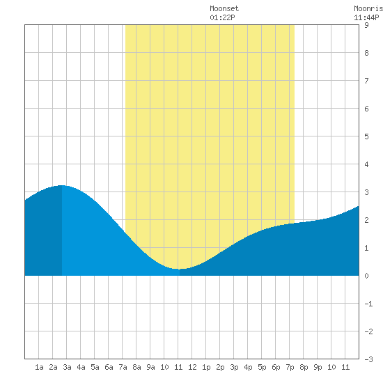 Captiva Island Outside tide chart for Monday, September 23, 2024