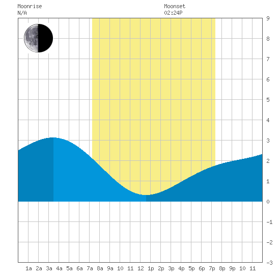 Captiva Island Outside tide chart for Tuesday, September 24, 2024