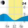 Captiva Island Outside tide chart for Tuesday, September 24, 2024