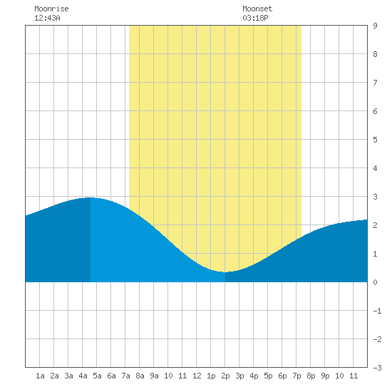 Captiva Island Outside tide chart for Wednesday, September 25, 2024