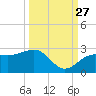 Captiva Island Outside tide chart for Friday, September 27, 2024