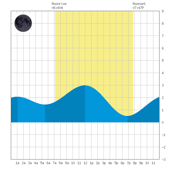 Captiva Island Outside tide chart for Monday, September 2, 2024