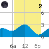 Captiva Island Outside tide chart for Monday, September 2, 2024