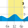 Captiva Island Outside tide chart for Tuesday, September 3, 2024