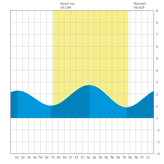 Captiva Island Outside tide chart for Wednesday, September 4, 2024