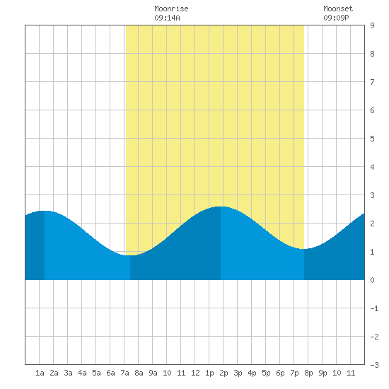 Captiva Island Outside tide chart for Thursday, September 5, 2024
