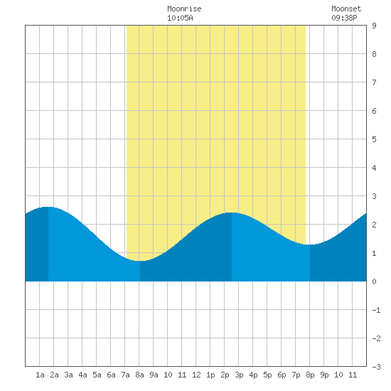 Captiva Island Outside tide chart for Friday, September 6, 2024