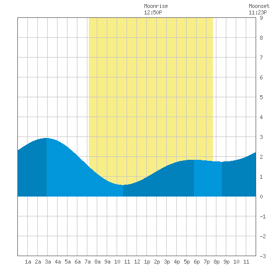 Captiva Island Outside tide chart for Monday, September 9, 2024