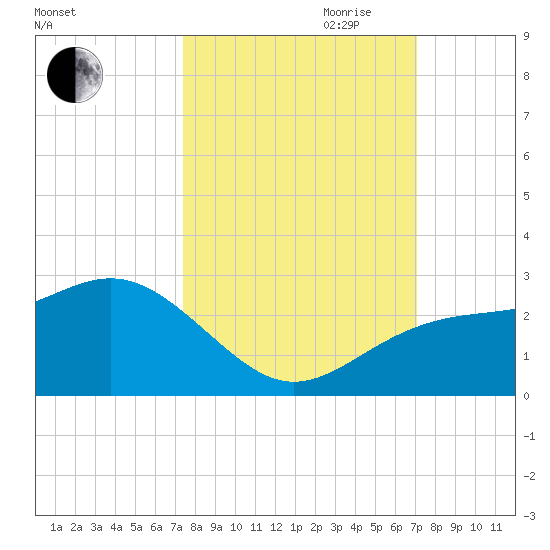 Captiva Island Outside tide chart for Thursday, October 10, 2024