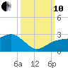 Captiva Island Outside tide chart for Thursday, October 10, 2024
