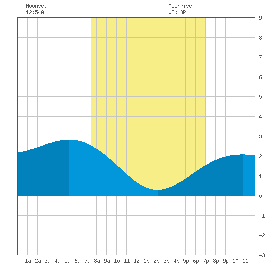 Captiva Island Outside tide chart for Friday, October 11, 2024