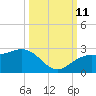 Captiva Island Outside tide chart for Friday, October 11, 2024