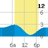 Captiva Island Outside tide chart for Saturday, October 12, 2024