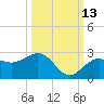 Captiva Island Outside tide chart for Sunday, October 13, 2024