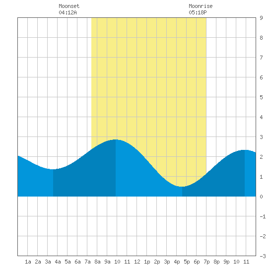 Captiva Island Outside tide chart for Monday, October 14, 2024