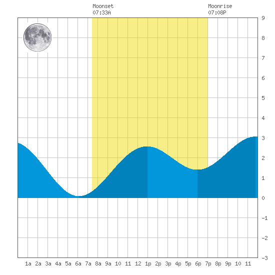 Captiva Island Outside tide chart for Thursday, October 17, 2024